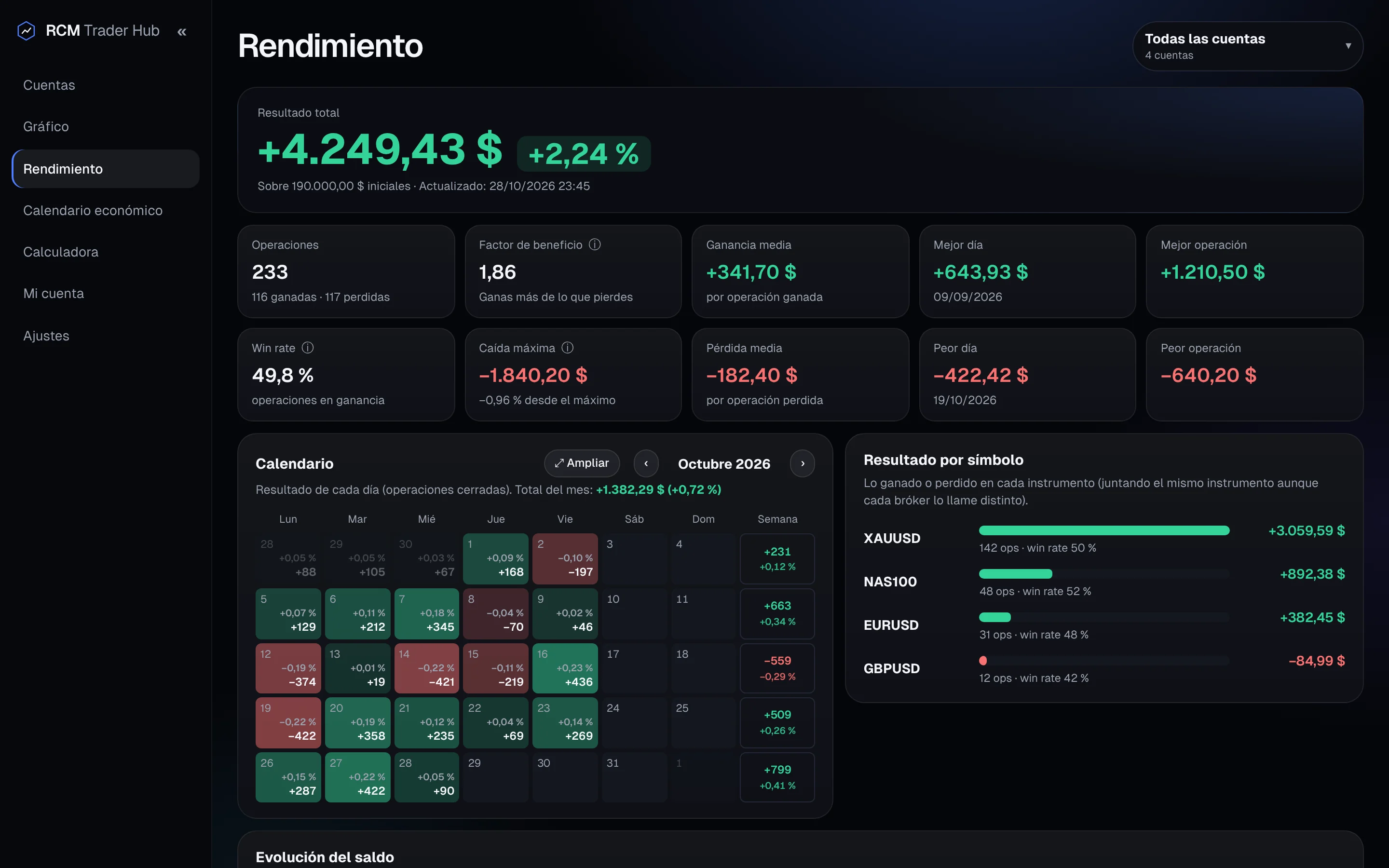 La pantalla de rendimiento de RCM Trader Hub